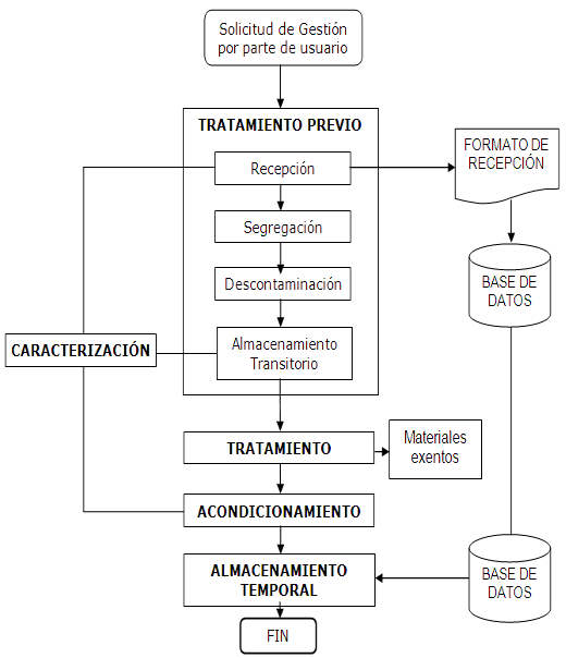 Procedimiento gestión de desechos radiactivos