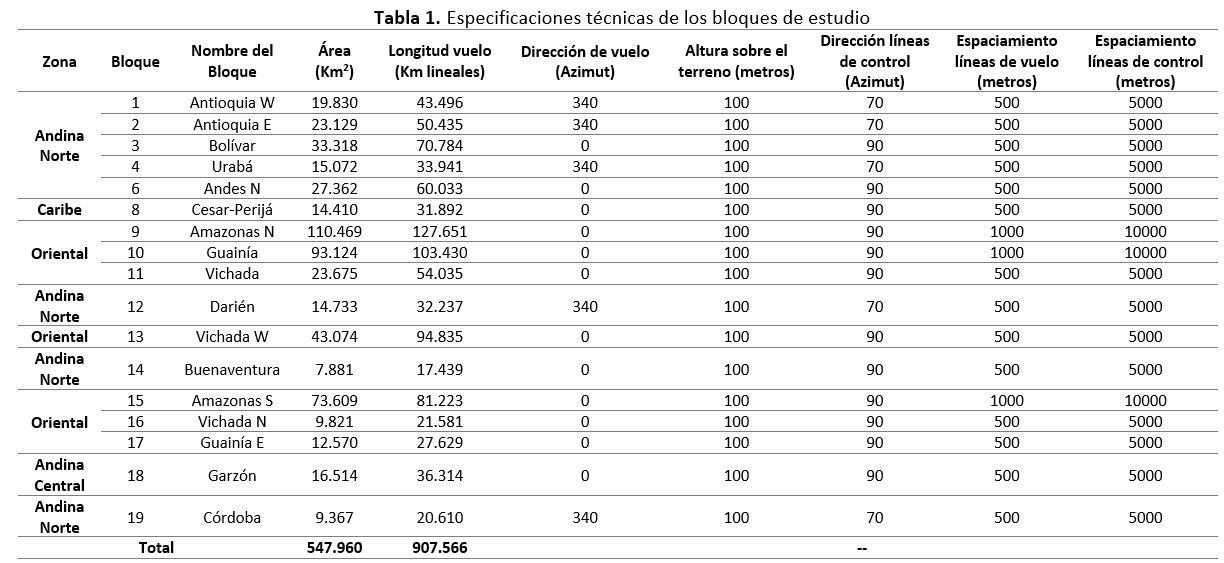 Tabla de especificaciones técnicas de los bloques de estudio