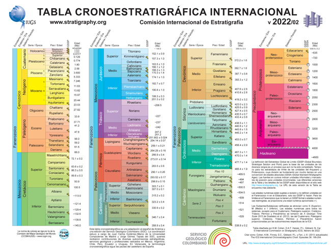 Tabla cronoestratigráfica Internacional V2022/2