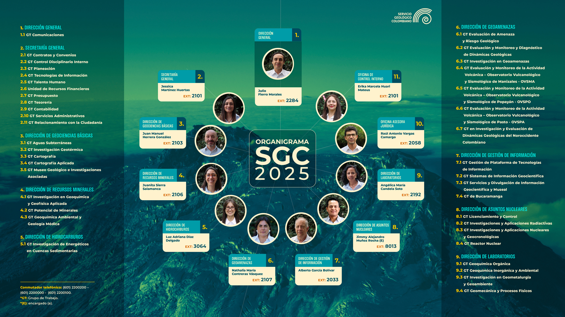 Organigrama SGC 