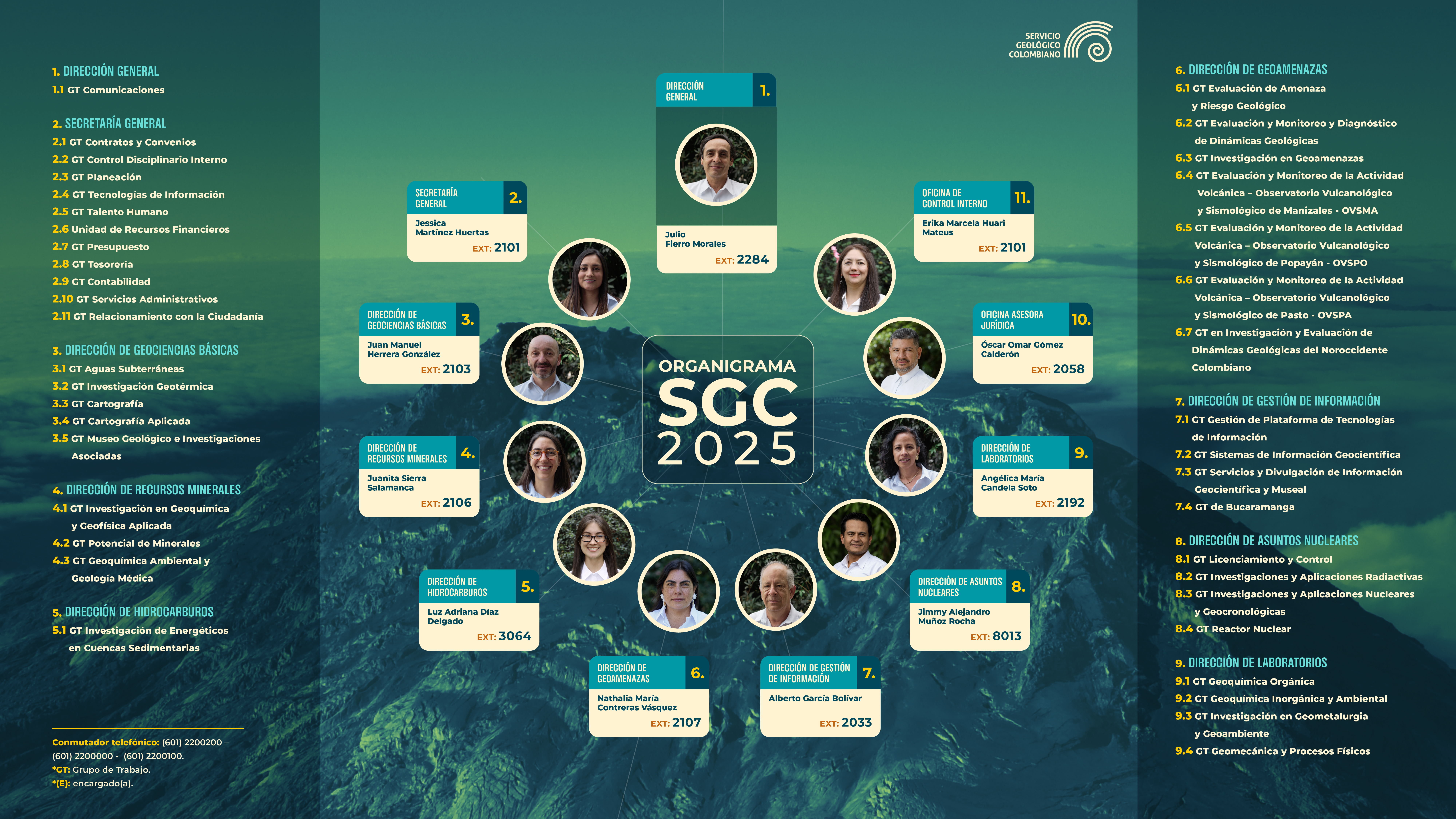 Organigrama SGC 
