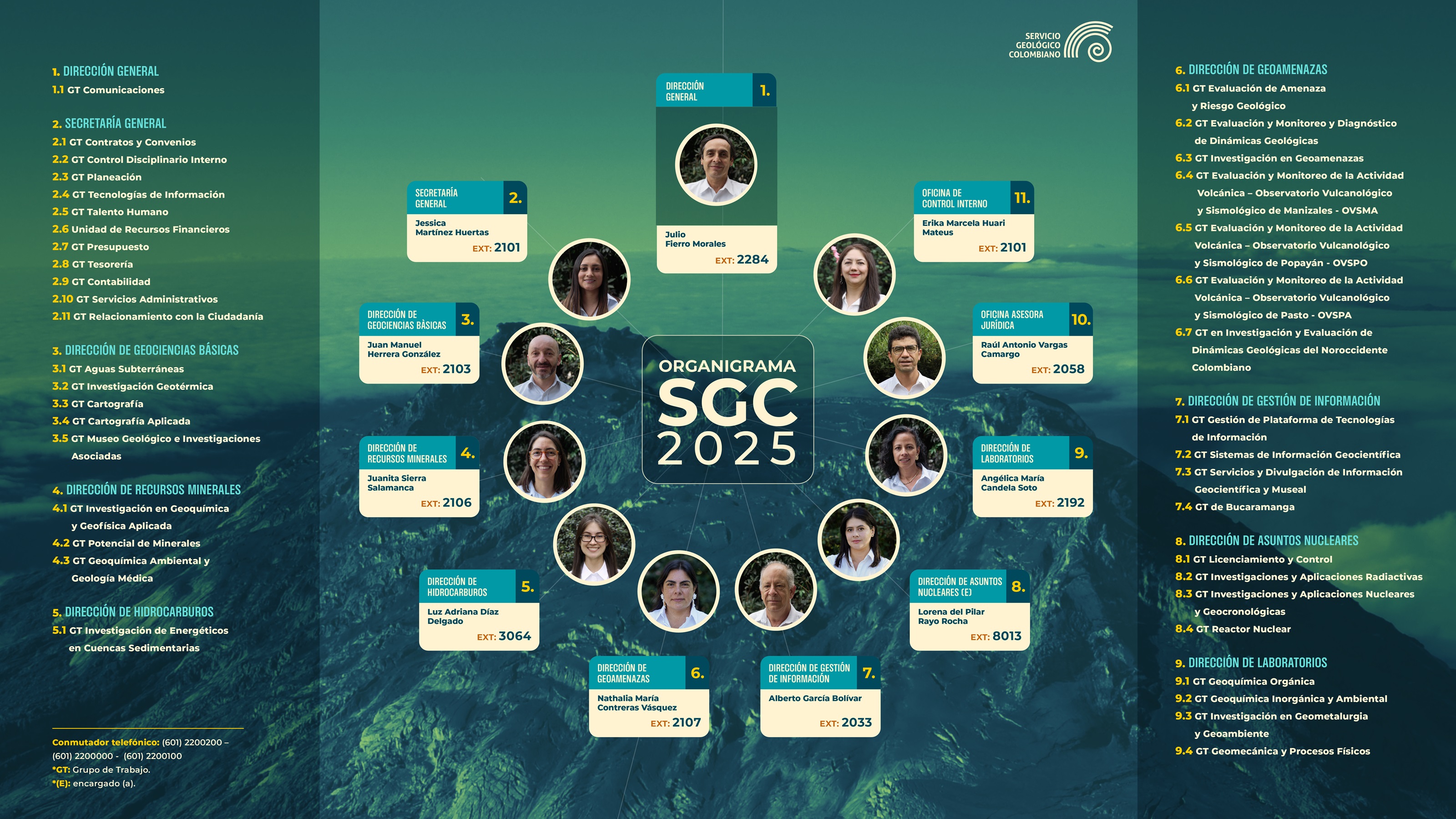 Organigrama SGC 