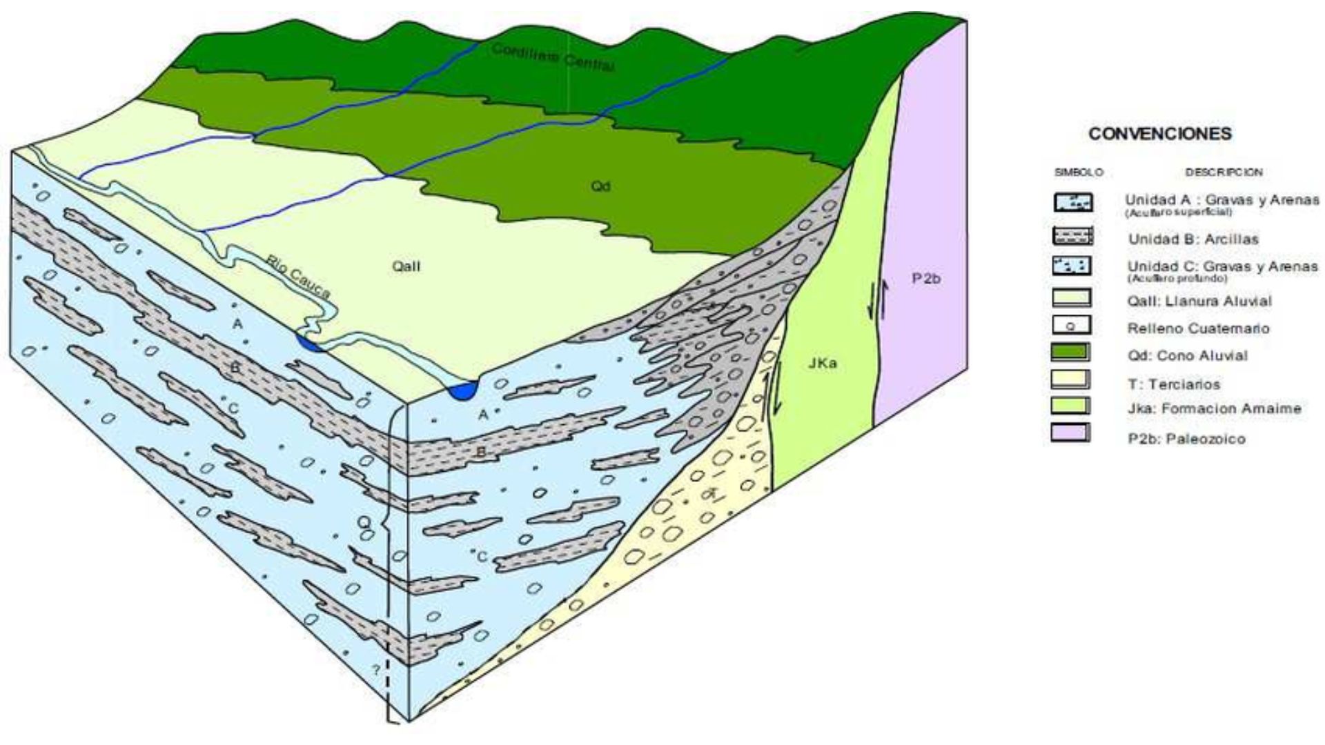 Modelo Hidrogeológico conceptual del acuífero del Valle del Cauca. Fuente: IAEA, 2003.