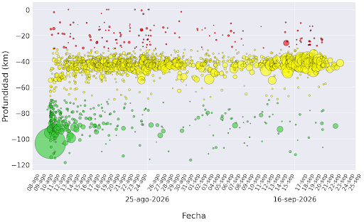 Evolución en el tiempo y en profundidad de la sismicidad registrada