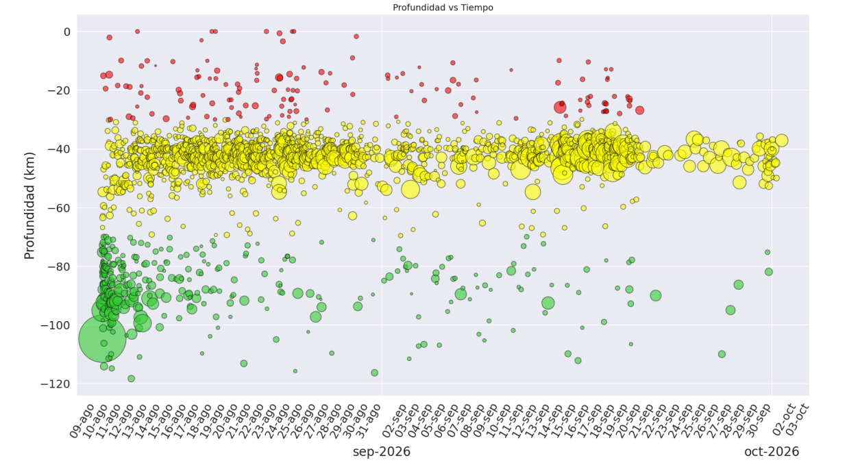 Evolución en el tiempo y en profundidad de la sismicidad registrada desde el 10 de agosto de 2026.