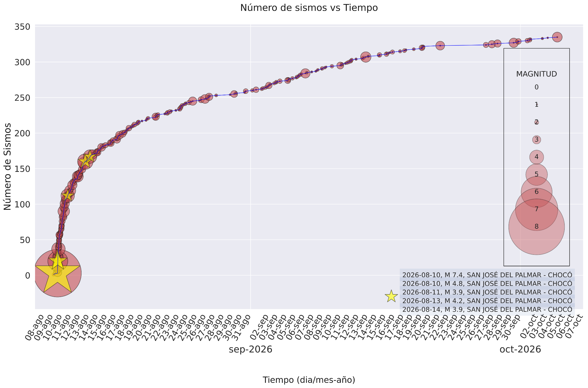  Evolución del número de réplicas localizadas desde el 10 de agosto de 2026 en el departamento del Chocó..