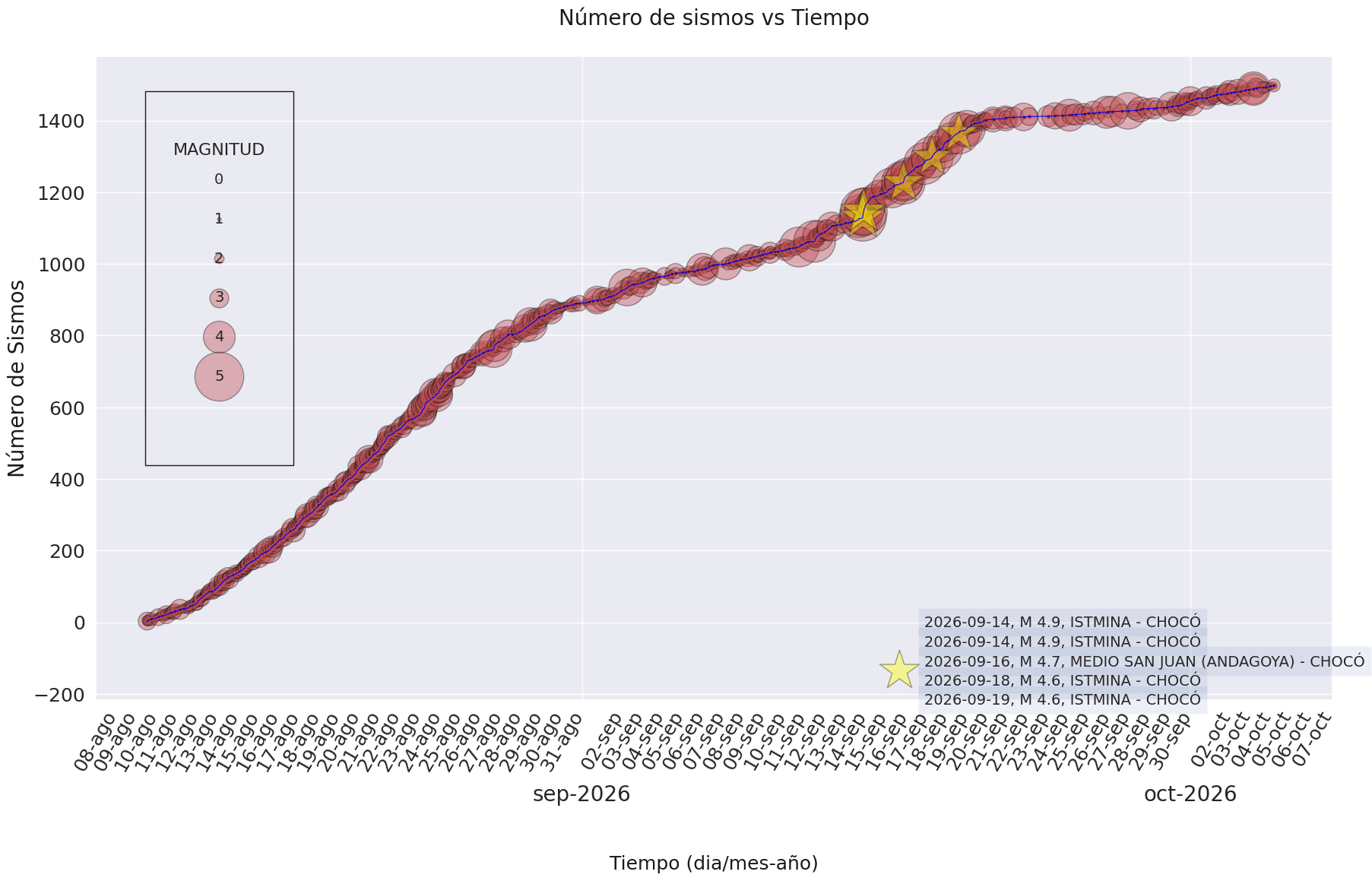 Evolución del número de sismos registrados desde agosto de 2026 en el enjambre del departamento del Chocó.