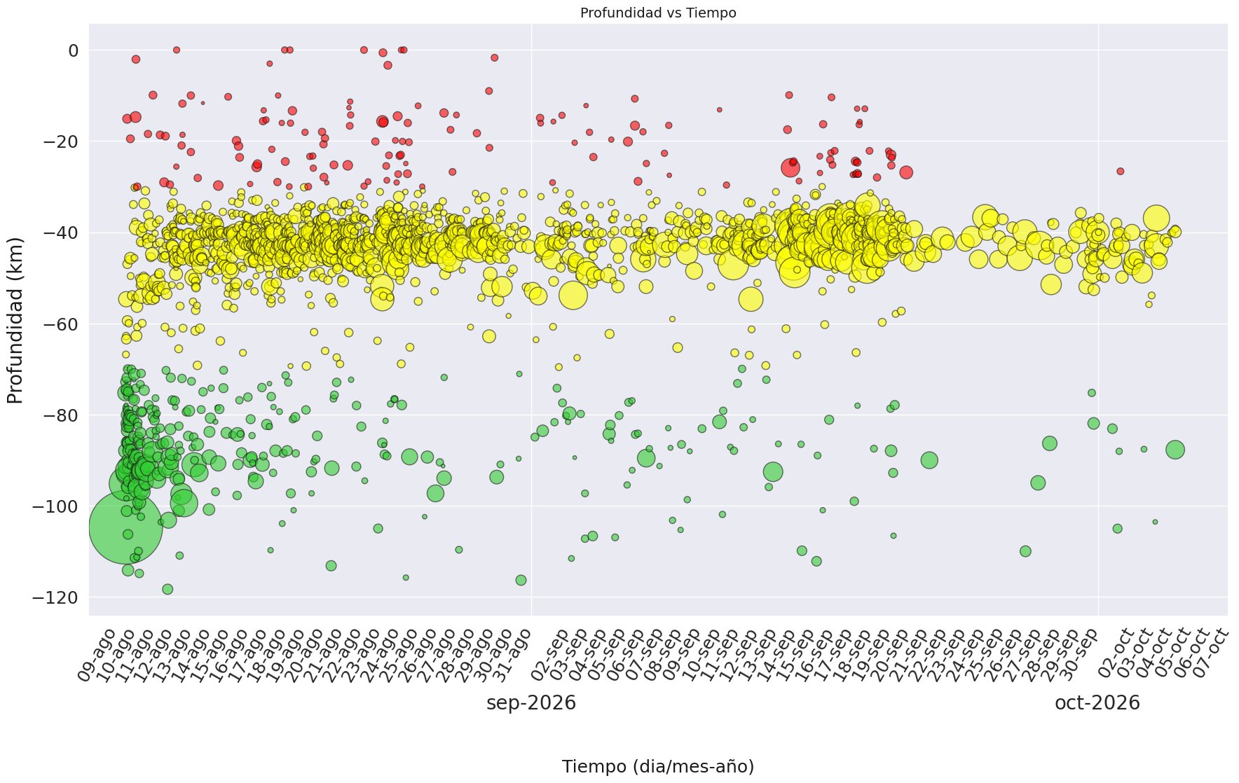 Evolución en el tiempo y en profundidad de la sismicidad registrada desde el 10 de agosto de 2026