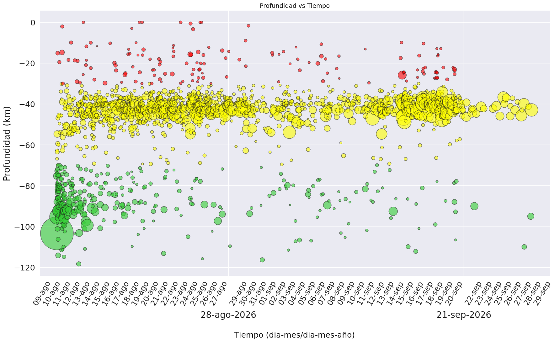 Evolución en el tiempo y en profundidad de la sismicidad registrada desde el 10 de agosto de 2026. 