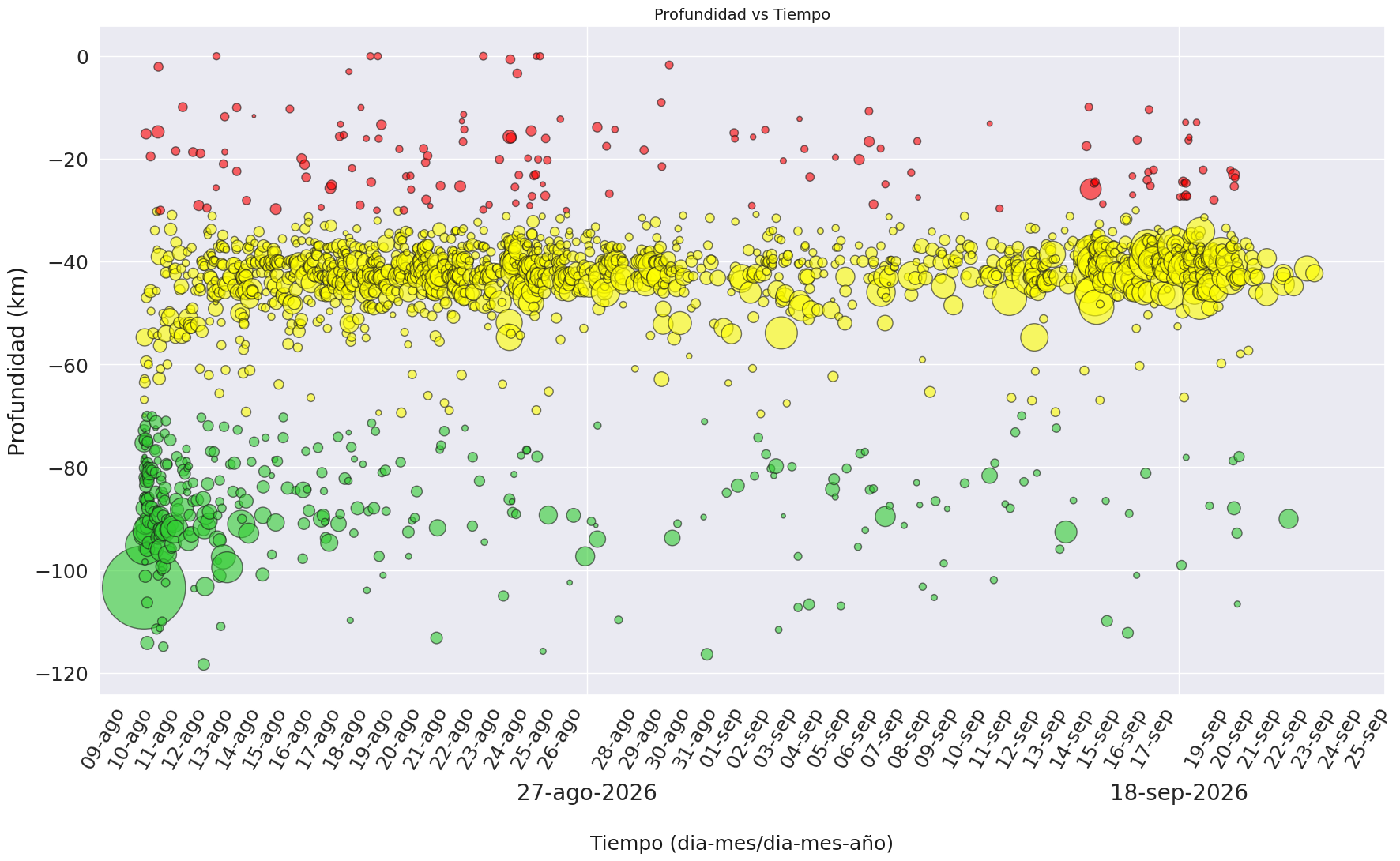 Evolución en el tiempo y en profundidad de la sismicidad registrada desde el 10 de agosto de 2026.
