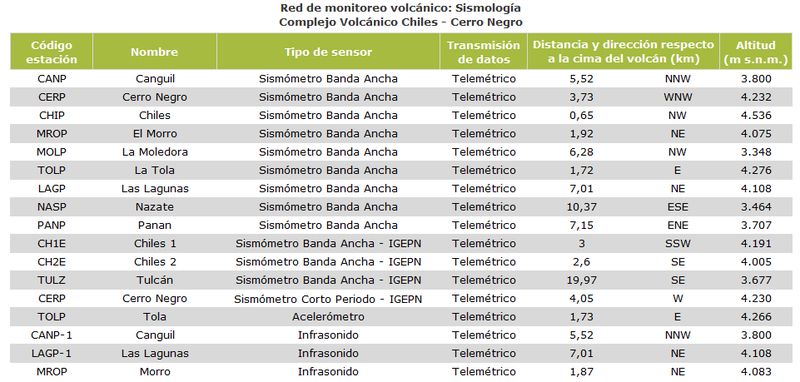 Tabla detalle: Sismología